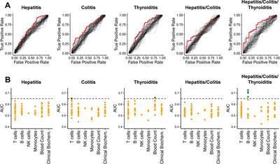 Frontiers | External Validation Of Biomarkers For Immune-related ...